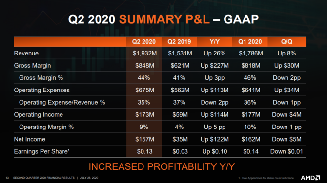 AMD opublikowało wyniki finansowe za drugi kwartał 2020 roku [2]
