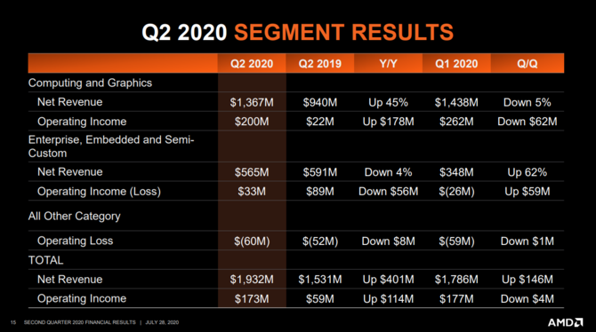 AMD opublikowało wyniki finansowe za drugi kwartał 2020 roku [3]