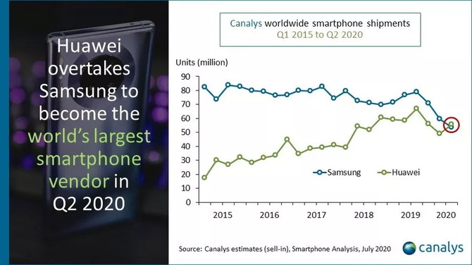 Huawei pokonuje Samsunga i jest największym dostawcą smartfonów [3]