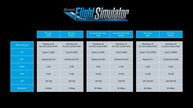 Microsoft Flight Simulator - średnio 35 fpsów na topowym GPU w 4K [1]