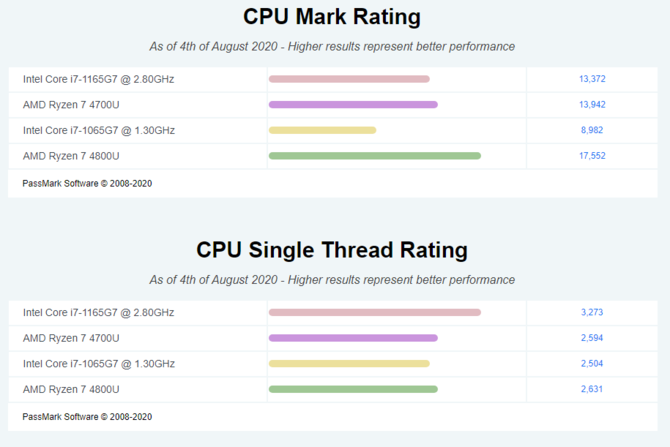 Intel Core i7-1165G7 - nowe testy wydajności procesora Tiger Lake [4]
