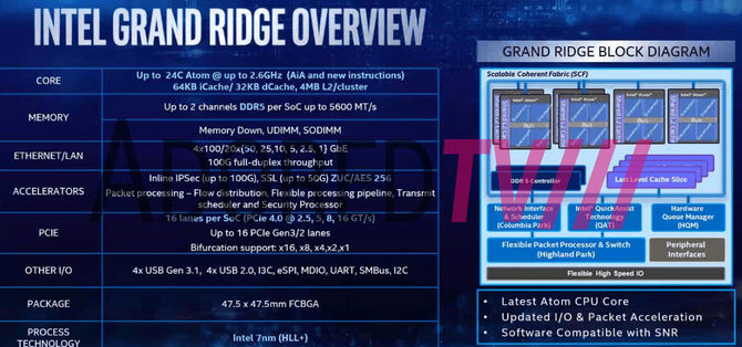 Intel Grand Ridge - platforma zaoferuje rdzenie Gracemont i PCIe 4.0 [1]