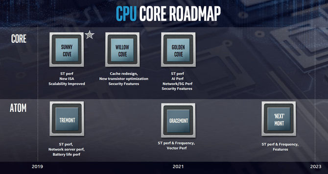 Intel Grand Ridge - platforma zaoferuje rdzenie Gracemont i PCIe 4.0 [2]