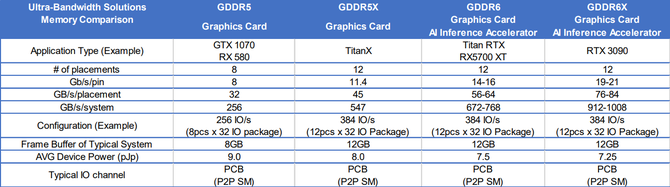 NVIDIA GeForce RTX 3000 - Micron potwierdza pamięci GDDR6X [2]