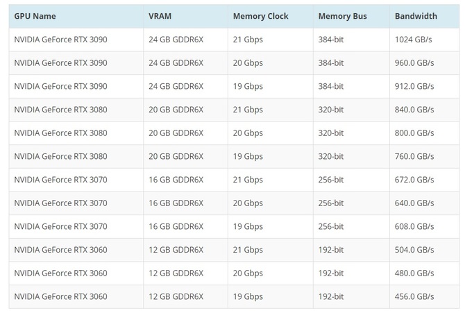 NVIDIA GeForce RTX 3000 – szczegóły o wydajności i cenach kart [3]