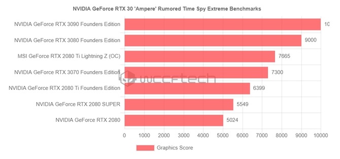 NVIDIA GeForce RTX 3000 – szczegóły o wydajności i cenach kart [2]