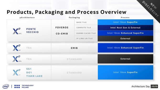 Intel Xe-HPG - karty graficzne powstaną w litografii 6 nm od TSMC [2]