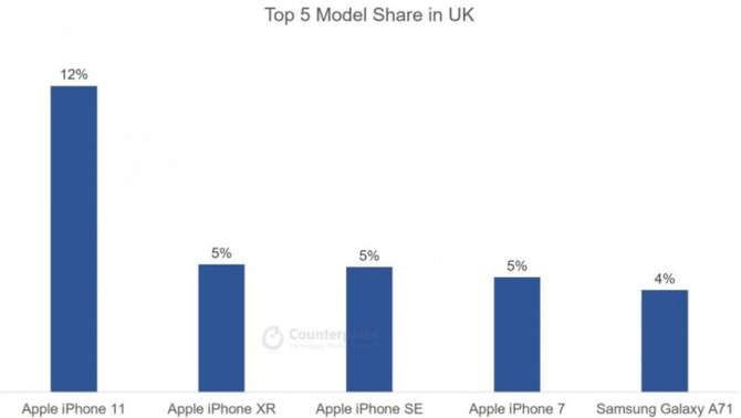 Apple iPhone 11 bardzo dobrze się sprzedaje. Najlepiej na świecie [3]