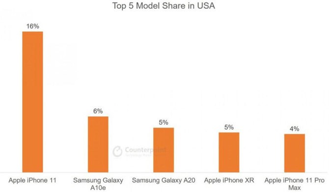 Apple iPhone 11 bardzo dobrze się sprzedaje. Najlepiej na świecie [4]