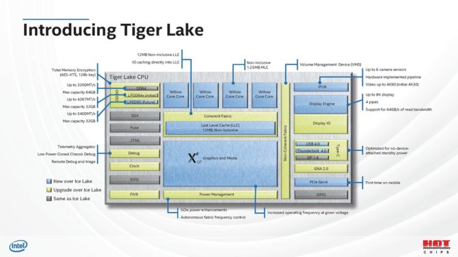 Intel Tiger Lake - nowe szczegóły dotyczące procesorów Willow Cove [2]