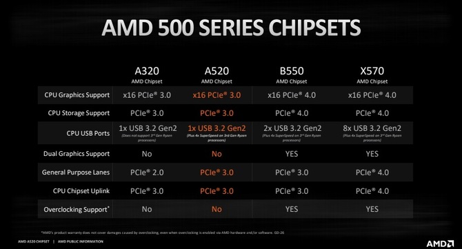 Płyty główne z chipsetem A520 obsłużą CPU Vermeer i APU Cezanne [3]