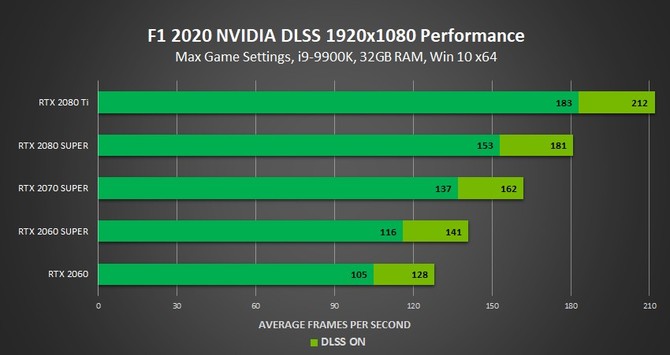 F1 2020 otrzyma obsługę DLSS 2.0 na kartach GeForce RTX 2000 [2]