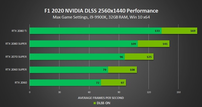 F1 2020 otrzyma obsługę DLSS 2.0 na kartach GeForce RTX 2000 [3]