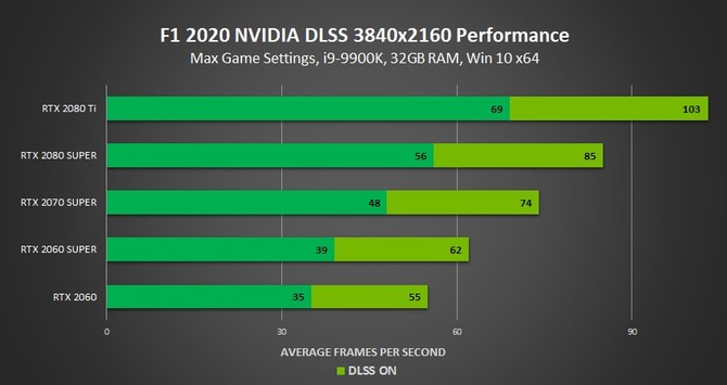 F1 2020 otrzyma obsługę DLSS 2.0 na kartach GeForce RTX 2000 [4]