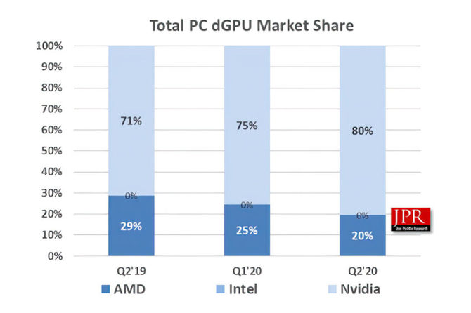 NVIDIA kontroluje już 80% rynku dedykowanych kart graficznych [2]