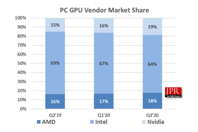 NVIDIA kontroluje już 80% rynku dedykowanych kart graficznych [3]