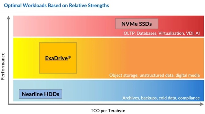 Nimbus Data ExaDrive NL - nowe dyski SSD o pojemności do 64 TB [2]