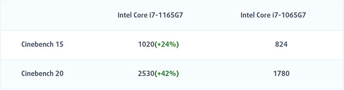 Intel Core i7-1165G7 - wynik procesora na poziomie Ryzen 7 4700U [2]