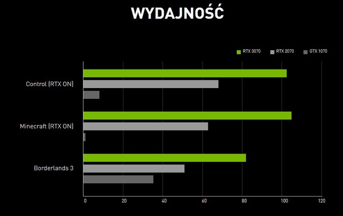 Karty graficzne NVIDIA GeForce RTX 3000. Polskie ceny i specyfikacja [7]