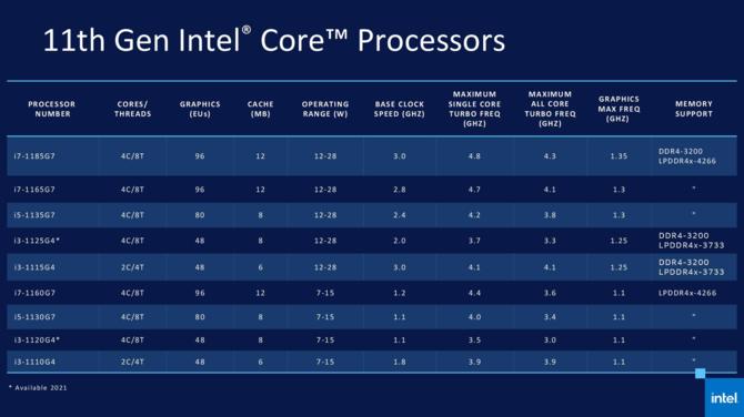 Intel Tiger Lake - prezentacja procesorów 11 generacji Willow Cove [28]