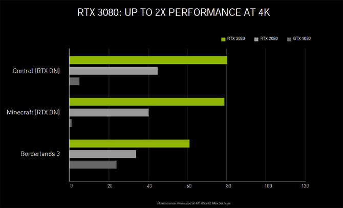 NVIDIA GeForce RTX 3000: nowe informacje o architekturze Ampere [7]