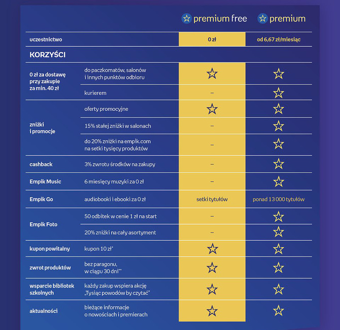 Mój Empik zmienia się w bezpłatny program Empik Premium Free [2]