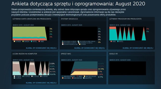 Ankieta Steam - karty GeForce RTX 2000 są wciąż niepopularne [3]