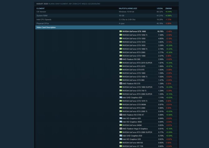 Ankieta Steam - karty GeForce RTX 2000 są wciąż niepopularne [2]