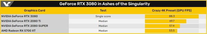 NVIDIA GeForce RTX 3080 przetestowana w Ashes of the Singularity [3]