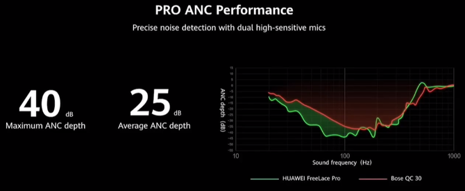 Huawei FreeBuds Pro i FreeLace Pro - słuchawki Bluetooth z ANC  [9]