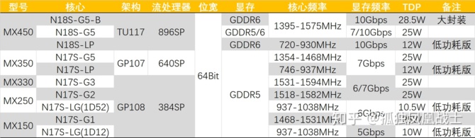 NVIDIA GeForce MX450 - karta graficzna otrzyma 4 różne warianty [5]