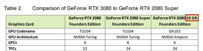 NVIDIA GeForce RTX 3080 20 GB VRAM odpowiedzią na Big Navi [2]