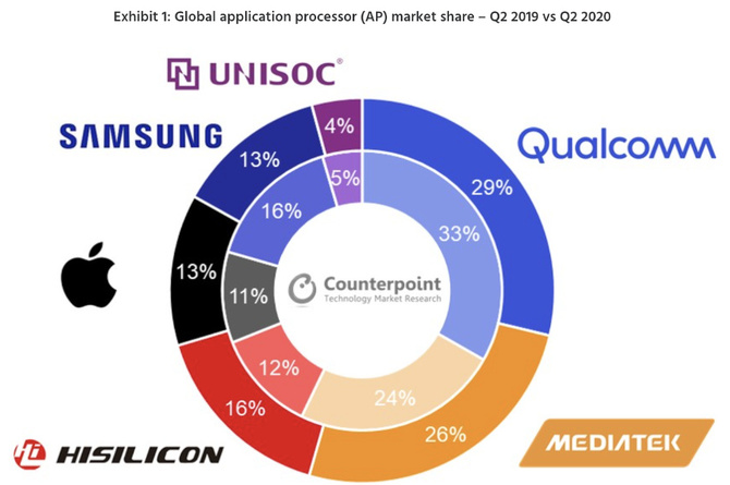 Układy mobilne dla smartfonów - kto stracił, a kto zyskał w Q2 2020 [2]