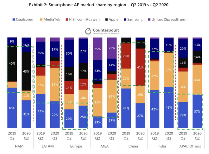 Układy mobilne dla smartfonów - kto stracił, a kto zyskał w Q2 2020 [3]
