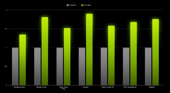 GeForce RTX 3080 vs RTX 3090 - NVIDIA potwierdza 15% wzrost w 4K [2]