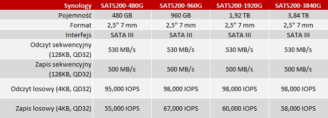 Synology SAT5200 - SSD klasy enterprise o pojemności 3,84 TB [3]