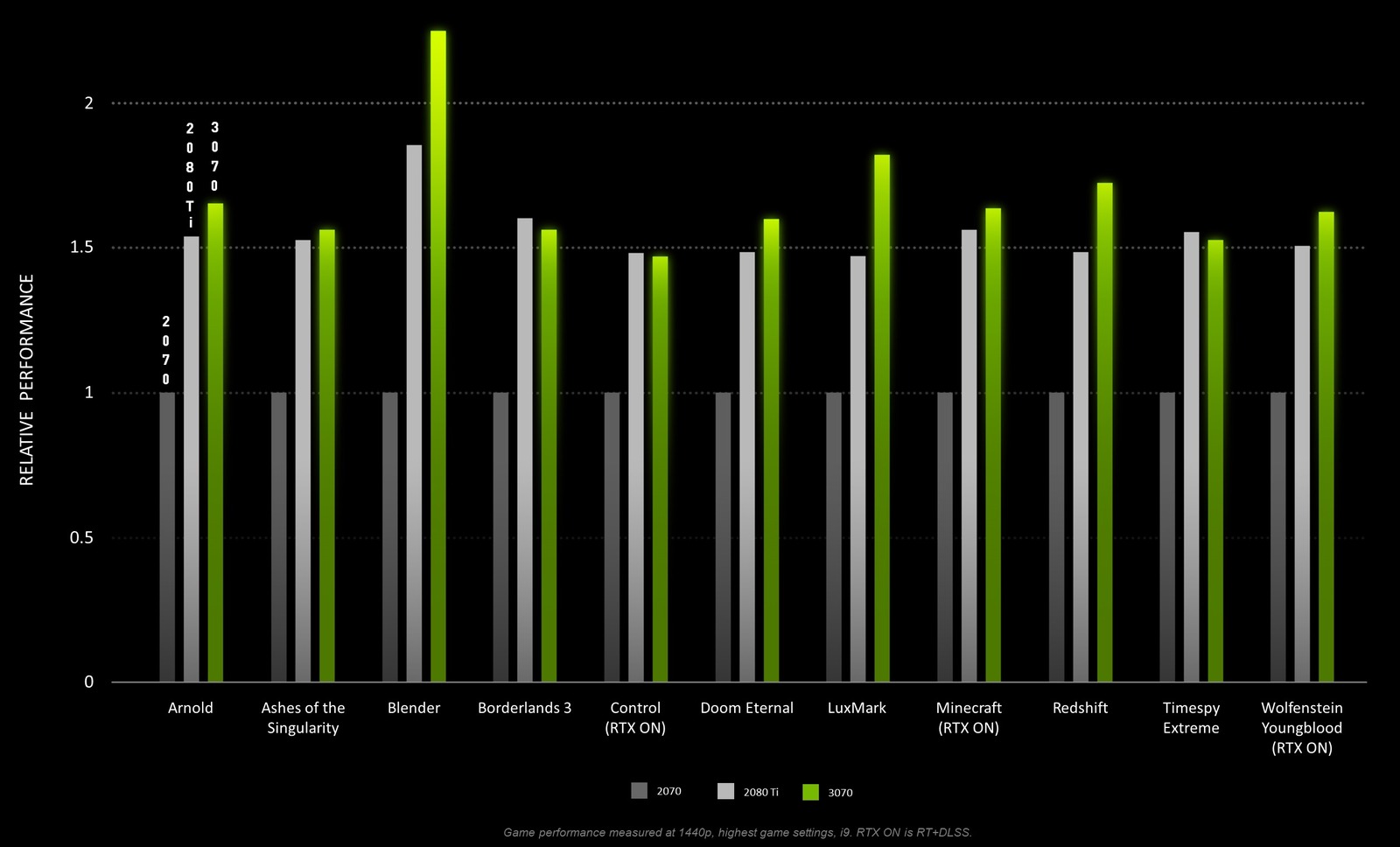 NVIDIA GeForce RTX 3070 vs RTX 2070 por wnanie wydajno ci