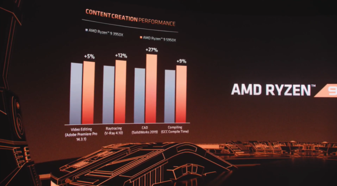 AMD Ryzen 7 5800X, Ryzen 9 5900X, Ryzen 9 5950X - premiera Zen 3 [15]