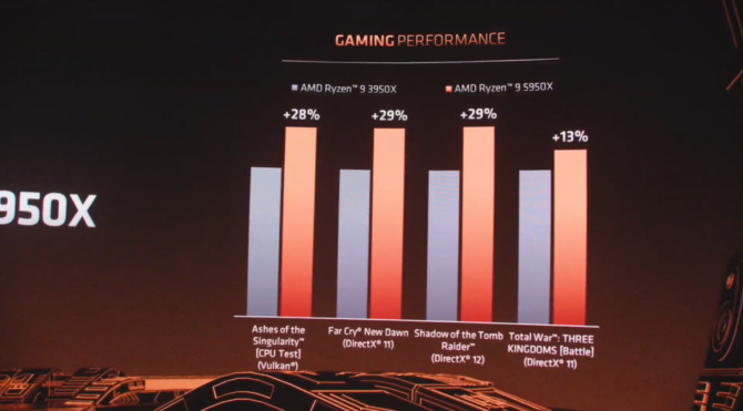 AMD Ryzen 7 5800X, Ryzen 9 5900X, Ryzen 9 5950X - premiera Zen 3 [16]