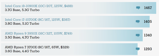 AMD Ryzen 9 5950X i 5900X z dobrymi wynikami w Geekbench 5 [4]