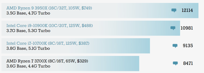 AMD Ryzen 9 5950X i 5900X z dobrymi wynikami w Geekbench 5 [5]