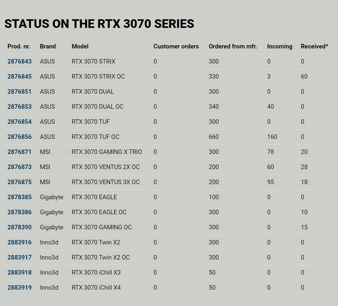 GeForce RTX 3070 – data testów wydajności i słaba dostępność kart [2]