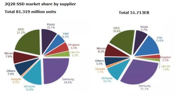 SK Hynix kupuje od Intela dział pamięci NAND za 9 mld dolarów [3]