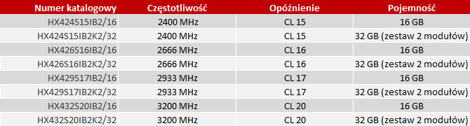 HyperX Impact - Laptopowe moduły RAM o większej pojemności [3]