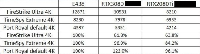 AMD Radeon RX 6800XT w 3DMark pokonuje GeForce RTX 3080 [4]