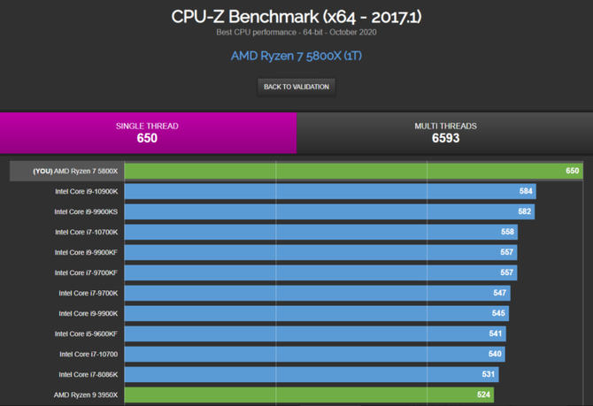 AMD Ryzen 7 5800X i Ryzen 9 5950X z testem wydajności w CPU-Z [3]