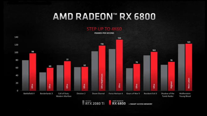 AMD Radeon RX 6900XT, RX 6800XT, RX 6800 - premiera kart RDNA 2 [20]