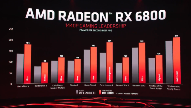 AMD Radeon RX 6900XT, RX 6800XT, RX 6800 - premiera kart RDNA 2 [21]
