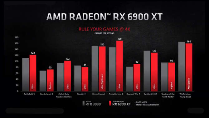 AMD Radeon RX 6900XT, RX 6800XT, RX 6800 - premiera kart RDNA 2 [26]