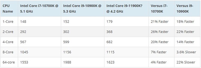 Intel Rocket Lake - nowa próbka testowa wydajniejsza od i7-10700K [3]